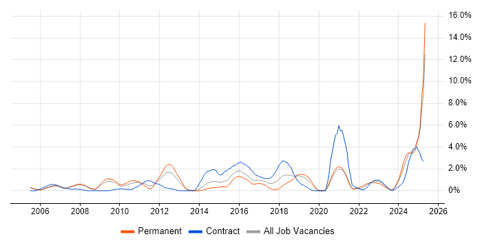 Job vacancy trend for Legal in Derby Job vacancy trend for Legal in Derby