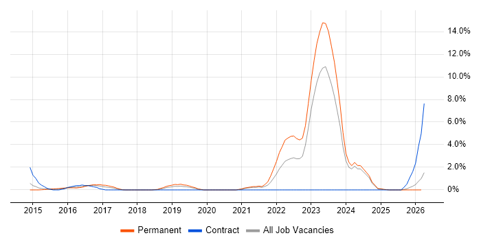 Life Science job vacancy trend in Derby