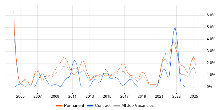 Job vacancy trend for Line Management in Derby