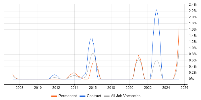 Job vacancy trend for Linux Command Line in Derby