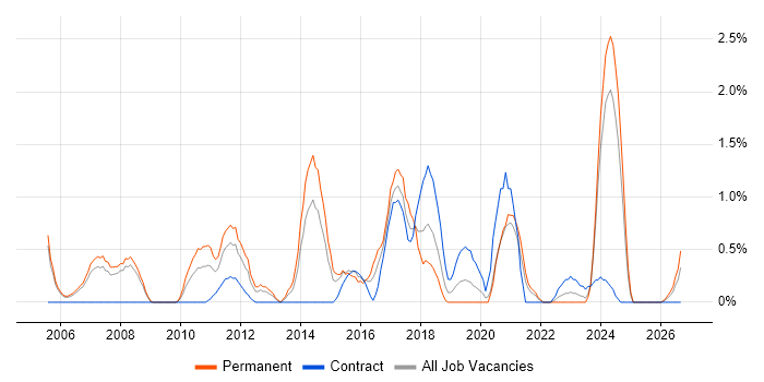 Linux Engineer job vacancy trend in Derby