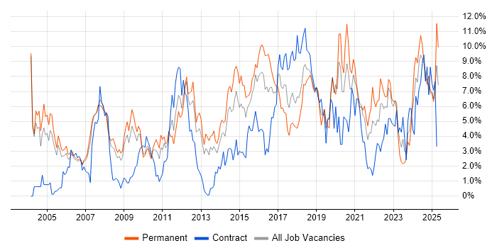 Job vacancy trend for Linux in Derby Job vacancy trend for Linux in Derby