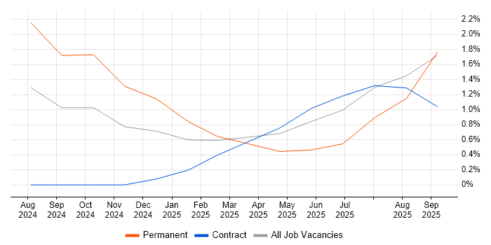 LLM job vacancy trend in Derby