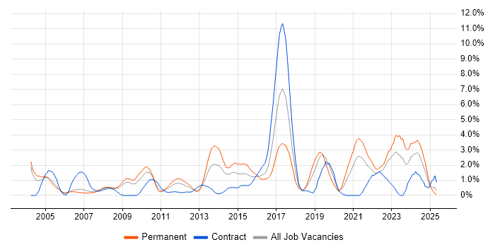Job vacancy trend for Logistics in Derby Job vacancy trend for Logistics in Derby