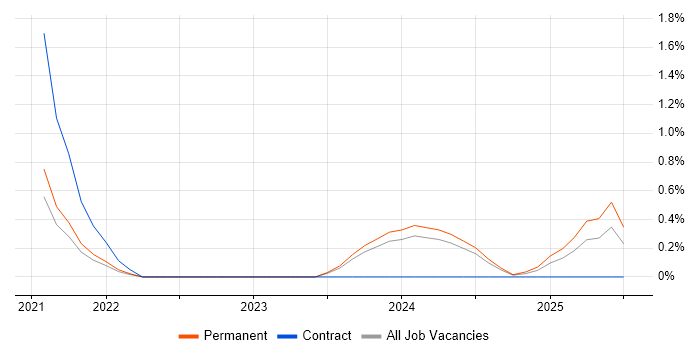Job vacancy trend for Looker in Derby
