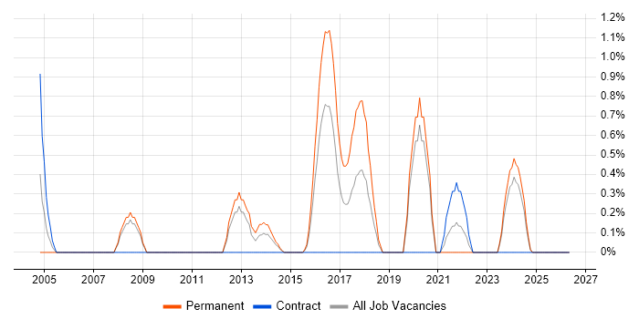 Mac OS X job vacancy trend in Derby