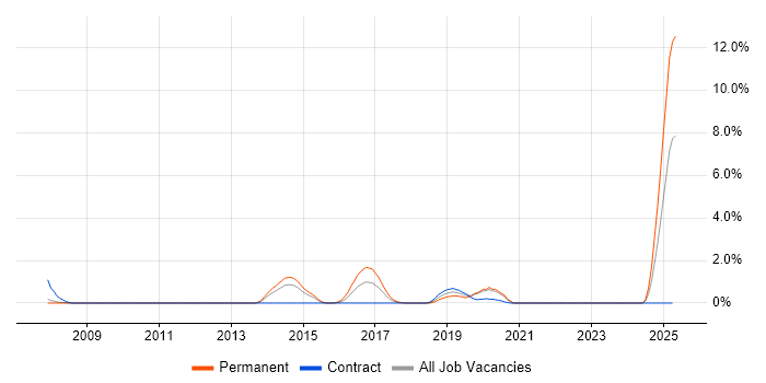 Job vacancy trend for Mac OS in Derby