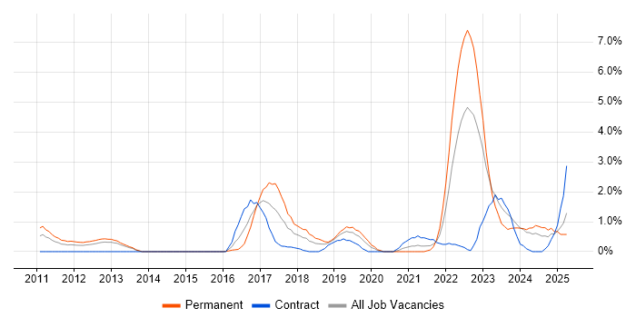 Job vacancy trend for Machine Learning in Derby Job vacancy trend for Machine Learning in Derby