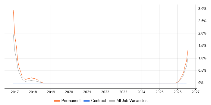 MailChimp job vacancy trend in Derby