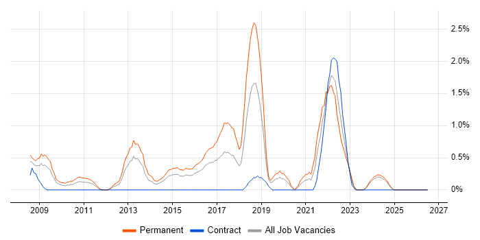 Major Incident Management job vacancy trend in Derby