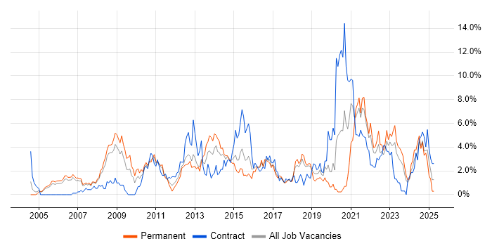 Job vacancy trend for Management Information System in Derby Job vacancy trend for Management Information System in Derby
