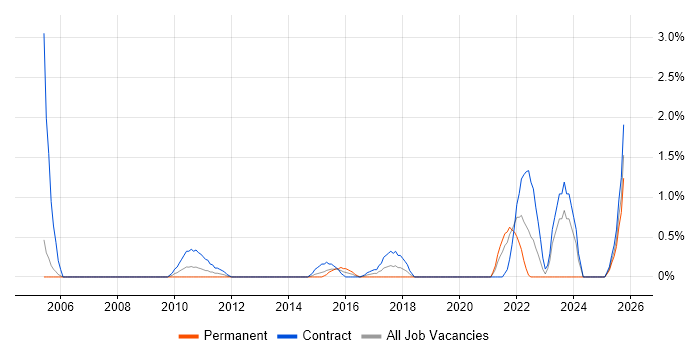 Manufacturing Engineering job vacancy trend in Derby