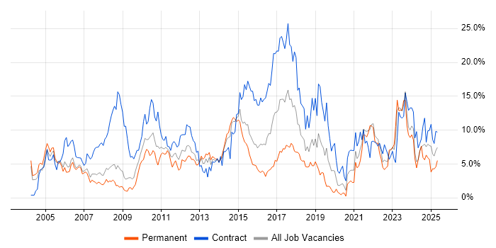 Job vacancy trend for Manufacturing in Derby Job vacancy trend for Manufacturing in Derby