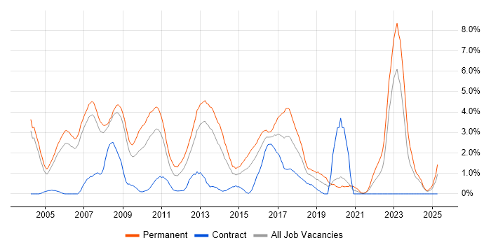 Job vacancy trend for Mathematics in Derby