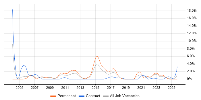MATLAB job vacancy trend in Derby
