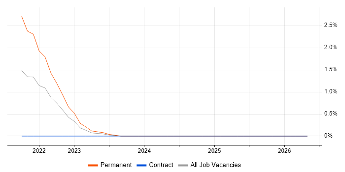 Matplotlib job vacancy trend in Derby
