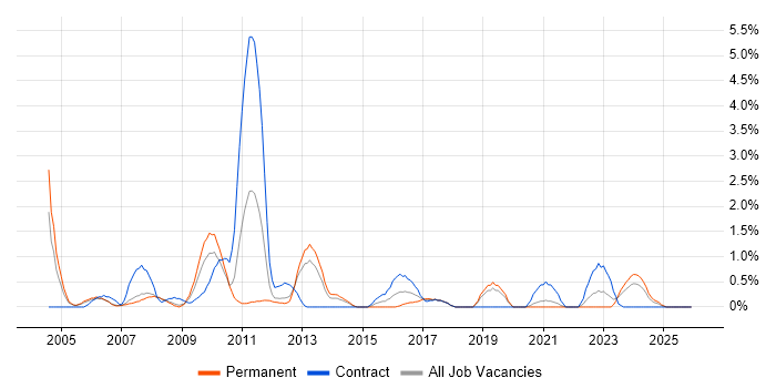Matrix Management job vacancy trend in Derby