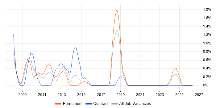 MCDST job vacancy trend in Derby