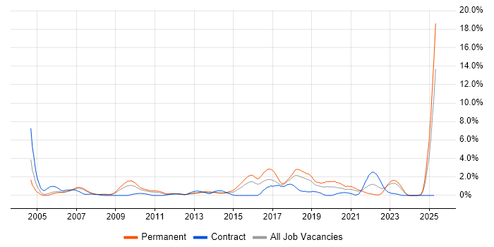 Job vacancy trend for MCSA in Derby
