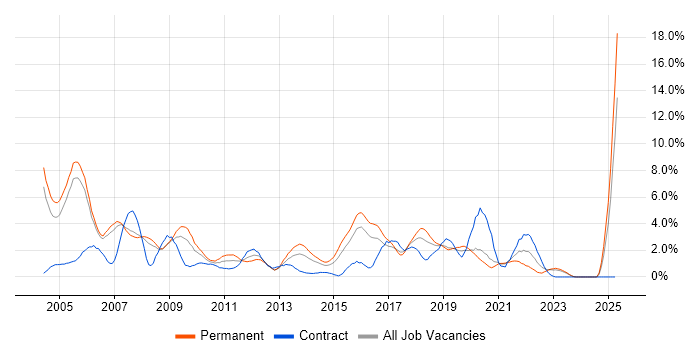 Job vacancy trend for MCSE in Derby