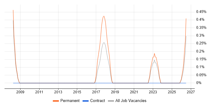 Mechatronics job vacancy trend in Derby