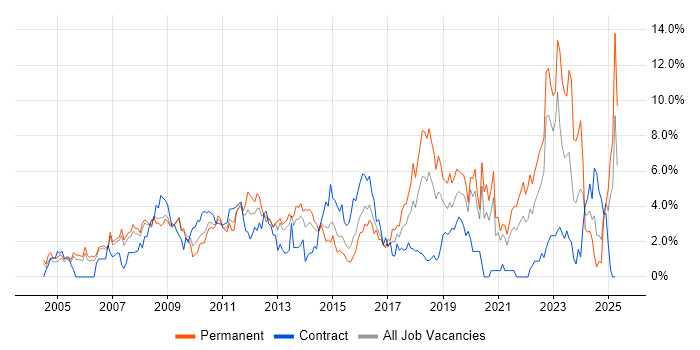 Job vacancy trend for Mentoring in Derby Job vacancy trend for Mentoring in Derby