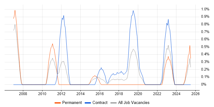 Job vacancy trend for Metadata Management in Derby Job vacancy trend for Metadata Management in Derby
