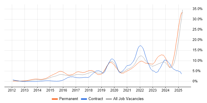 Job vacancy trend for Microsoft 365 in Derby Job vacancy trend for Microsoft 365 in Derby