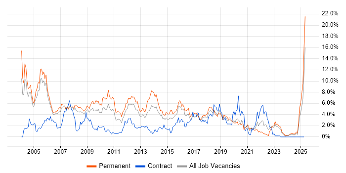 Job vacancy trend for Microsoft Certification in Derby