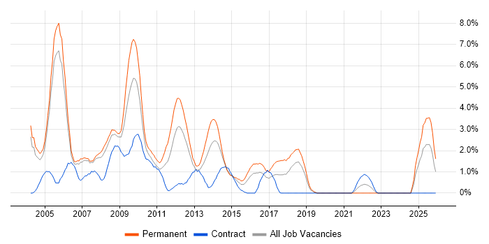 Microsoft Certified Professional job vacancy trend in Derby