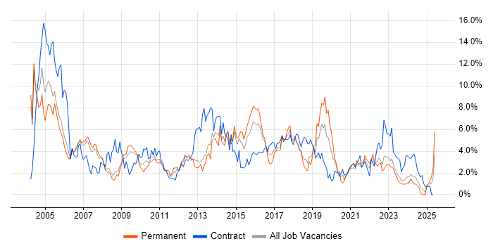 Job vacancy trend for Microsoft Exchange in Derby