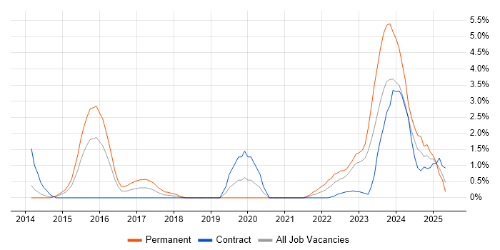 Job vacancy trend for Microsoft Intune in Derby