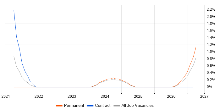 Microsoft Purview job vacancy trend in Derby