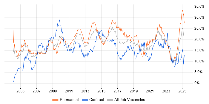 Job vacancy trend for Microsoft in Derby Job vacancy trend for Microsoft in Derby