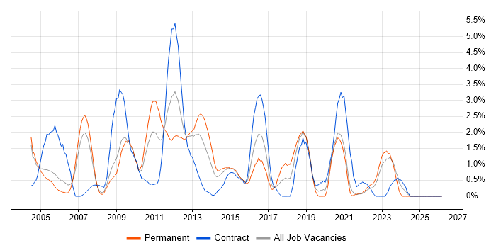 Middleware job vacancy trend in Derby