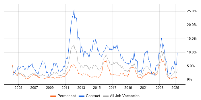 Job vacancy trend for Migration in Derby