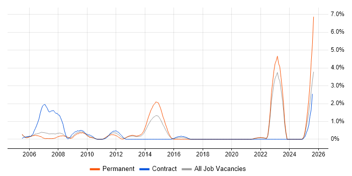 Job vacancy trend for Military in Derby