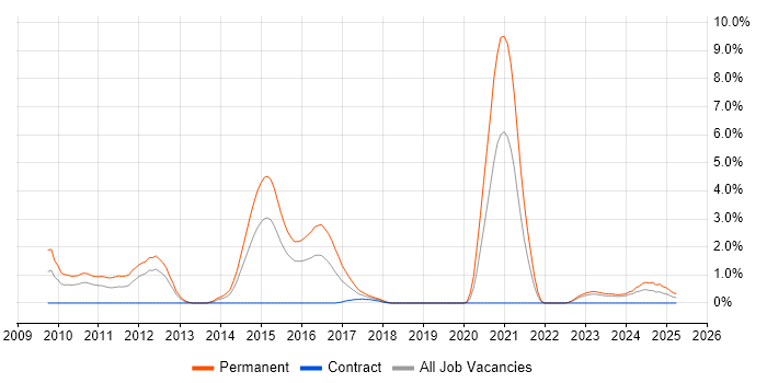Job vacancy trend for MISRA in Derby