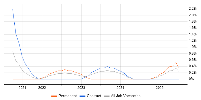 Job vacancy trend for MLOps in Derby