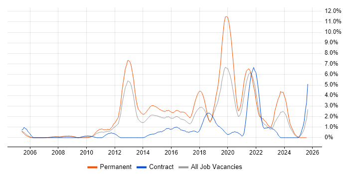 Job vacancy trend for Mobile App in Derby Job vacancy trend for Mobile App in Derby