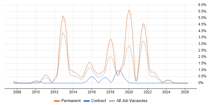 Mobile Application Development job vacancy trend in Derby