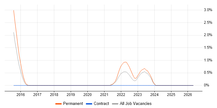 Mobile First job vacancy trend in Derby
