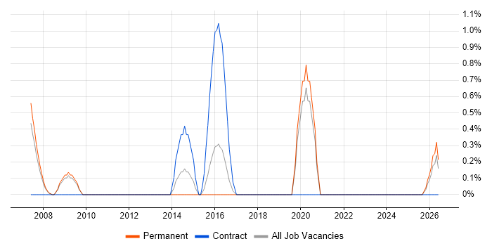 Mobile Games job vacancy trend in Derby
