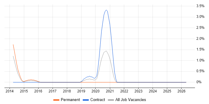 Model Validation job vacancy trend in Derby