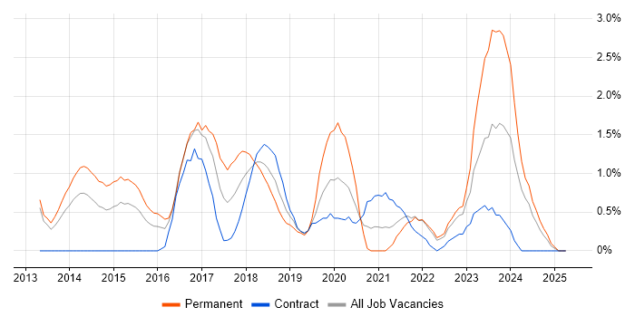 Job vacancy trend for MongoDB in Derby