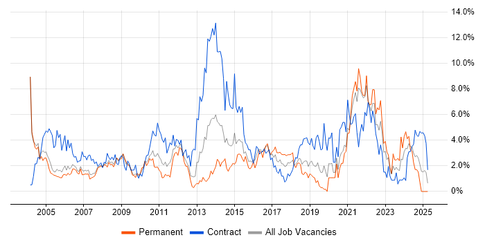 Job vacancy trend for Microsoft Excel in Derby Job vacancy trend for Microsoft Excel in Derby