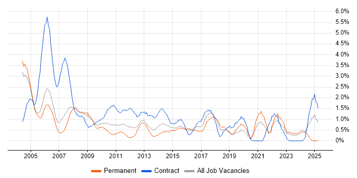 Job vacancy trend for Microsoft Project in Derby Job vacancy trend for Microsoft Project in Derby