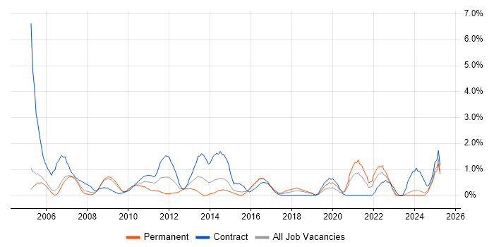 Job vacancy trend for MS Visio in Derby