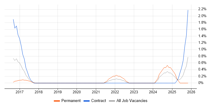 MuleSoft job vacancy trend in Derby