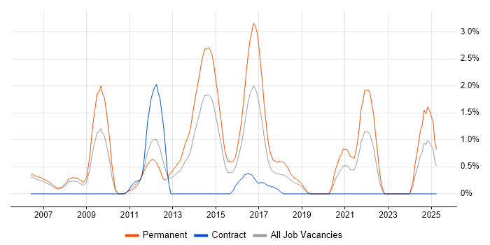 Job vacancy trend for Multithreading in Derby Job vacancy trend for Multithreading in Derby